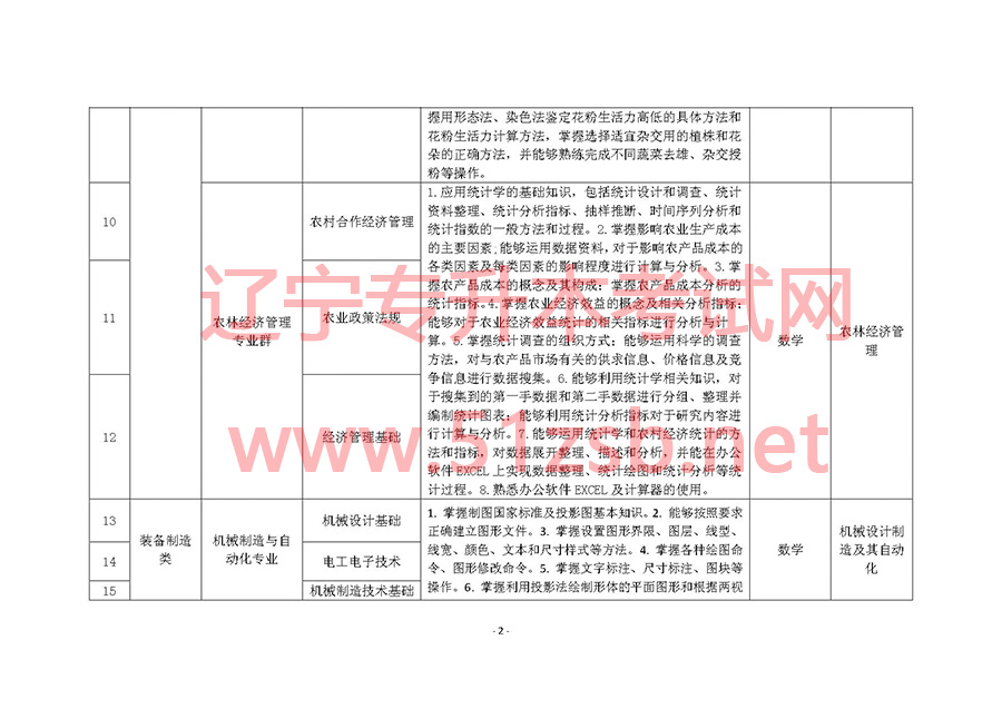 2017年遼寧專升本專業(yè)課考試科目和專業(yè)技能課考試要點(diǎn)