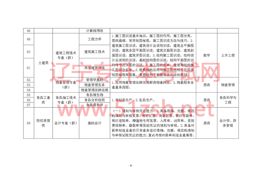 2017年遼寧專升本專業(yè)課考試科目和專業(yè)技能課考試要點(diǎn)