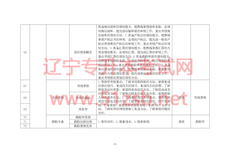 2017年遼寧專升本專業(yè)課考試科目和專業(yè)技能課考試要點(diǎn)