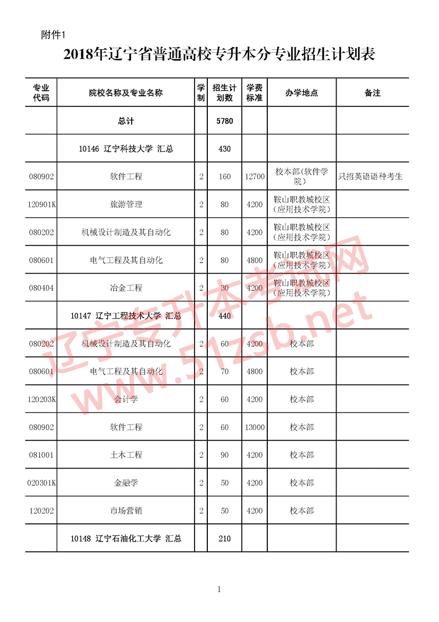 2018年遼寧專升本考試招生計(jì)劃