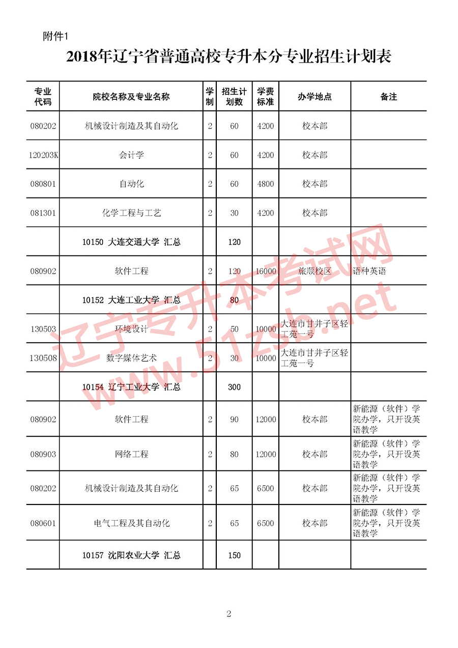 2018年遼寧專升本考試招生計(jì)劃