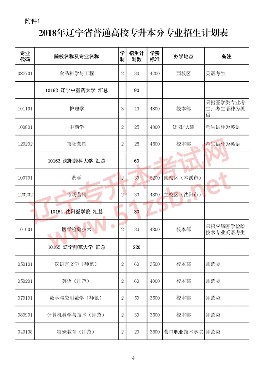 2018年遼寧專升本考試招生計(jì)劃