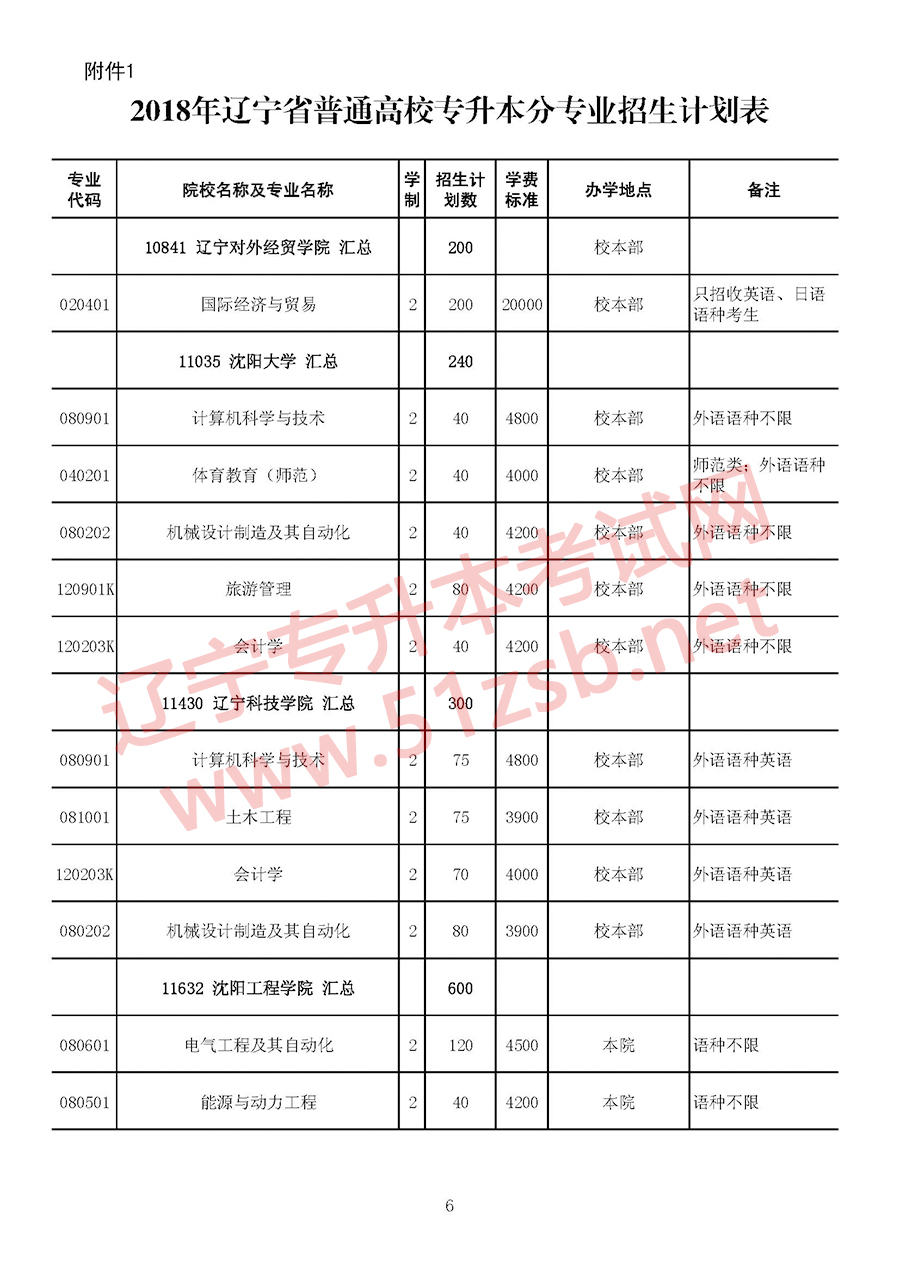 2018年遼寧專升本考試招生計(jì)劃