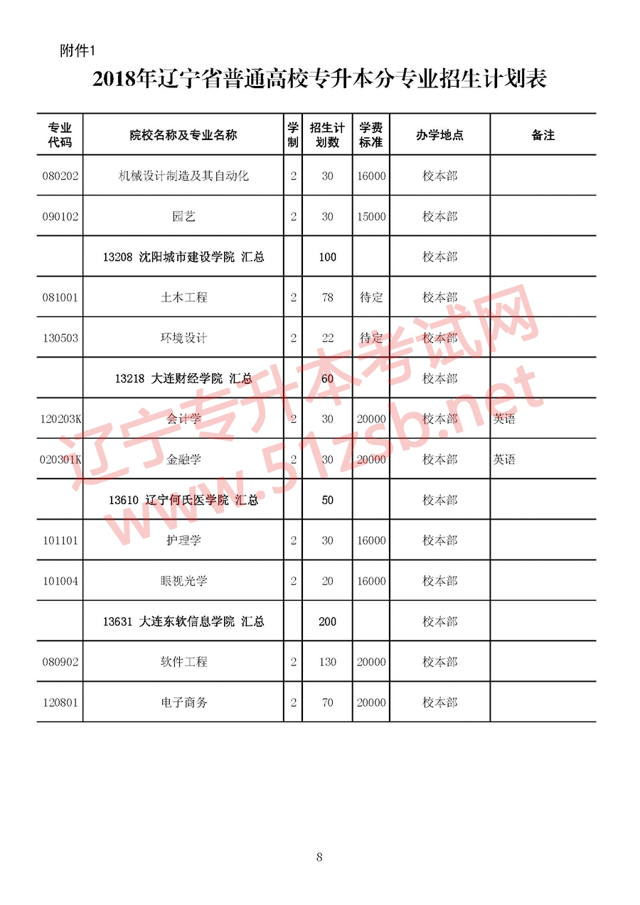 2018年遼寧專升本考試招生計(jì)劃