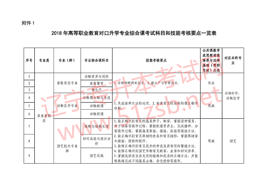 2018年遼寧專(zhuān)升本專(zhuān)業(yè)課考試科目