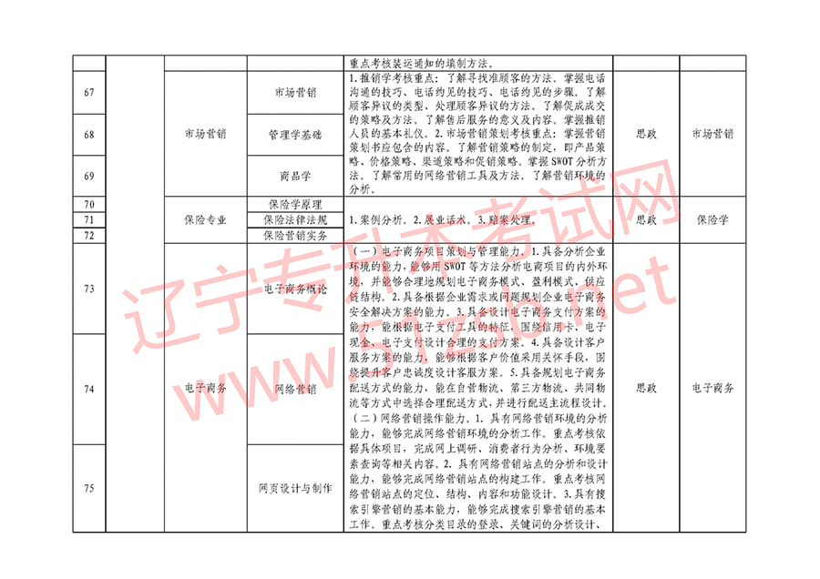 2018年遼寧專(zhuān)升本專(zhuān)業(yè)課考試科目