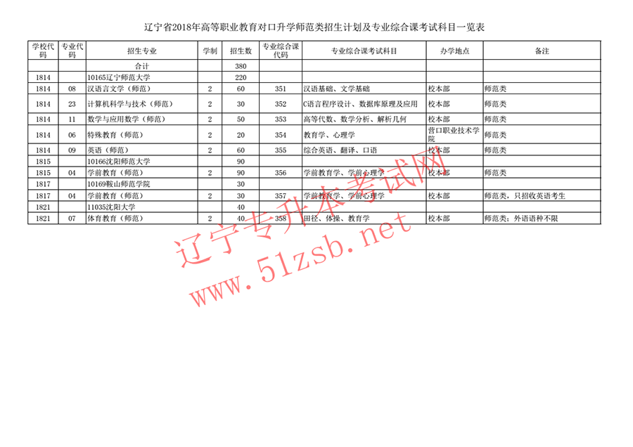 2018年遼寧專升本師范類招生計劃及專業(yè)綜合課考試科目一覽表