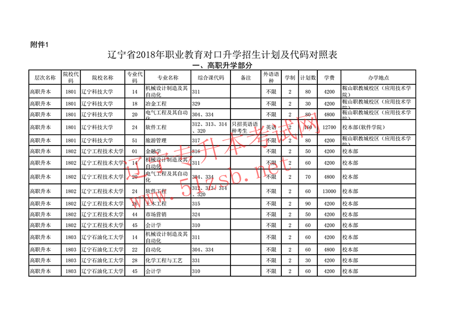 2018年遼寧專(zhuān)升本招生計(jì)劃及代碼對(duì)照表