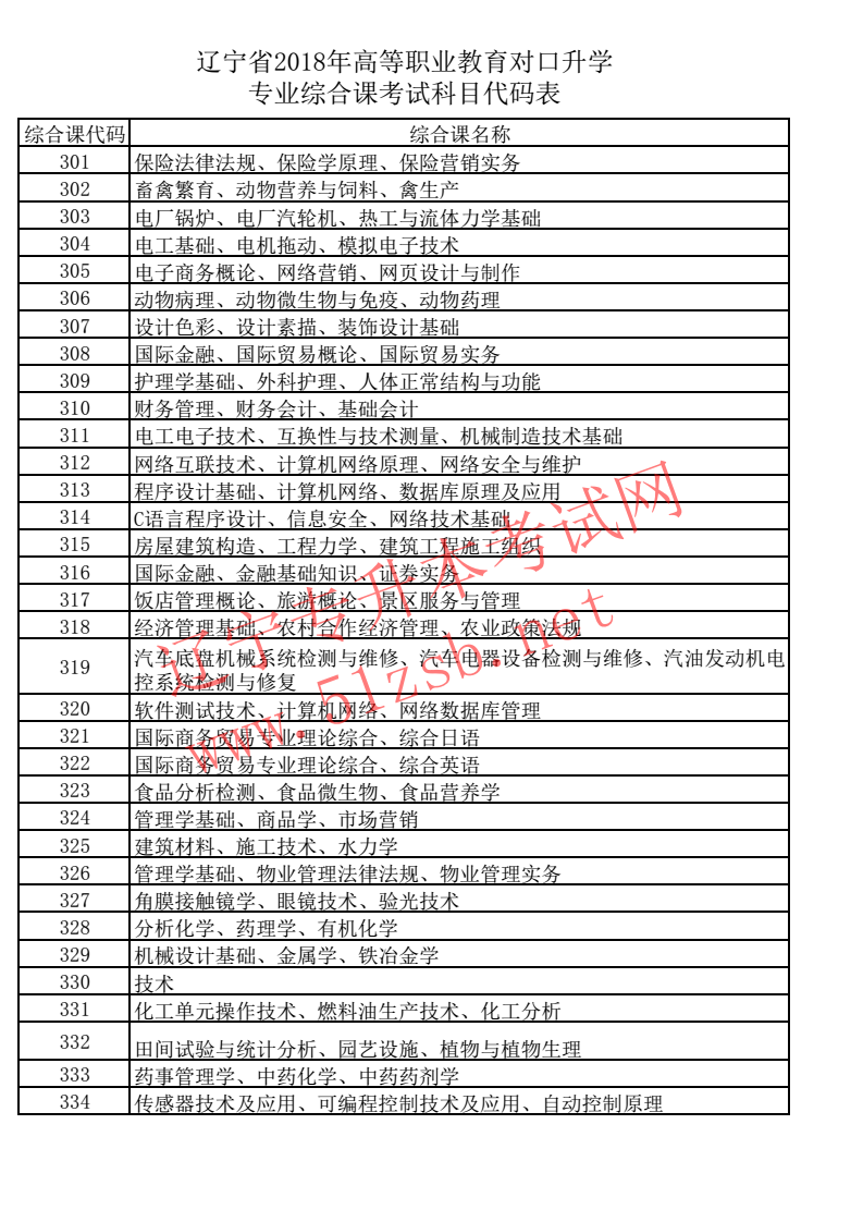 2018年遼寧專升本專業(yè)綜合課考試科目代碼表