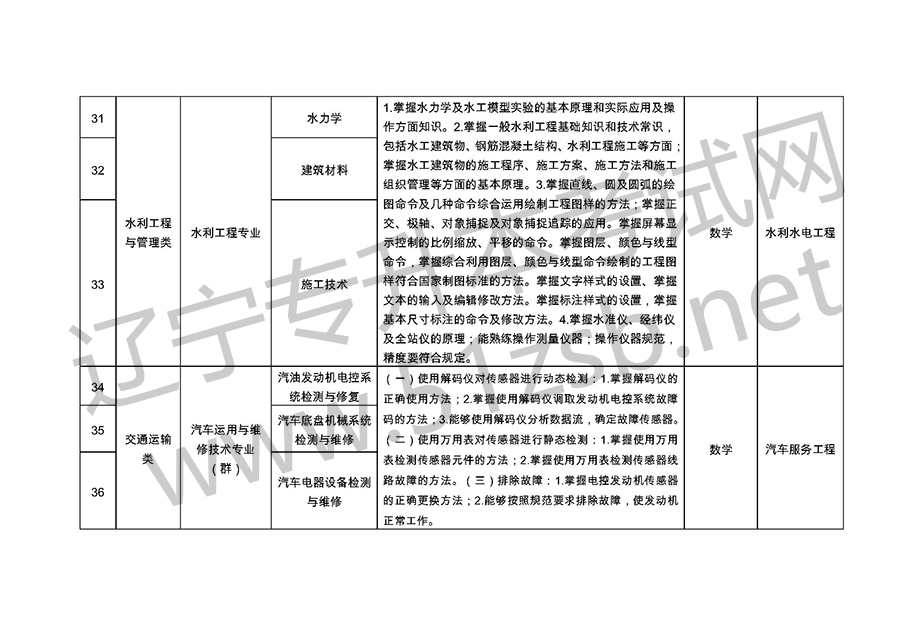 2019年遼寧專升考試專業(yè)課考試科目和技能考核