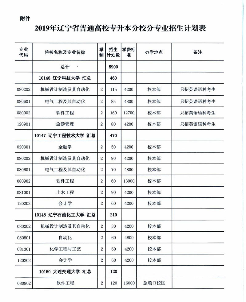 2019年遼寧專升本考試招生計劃