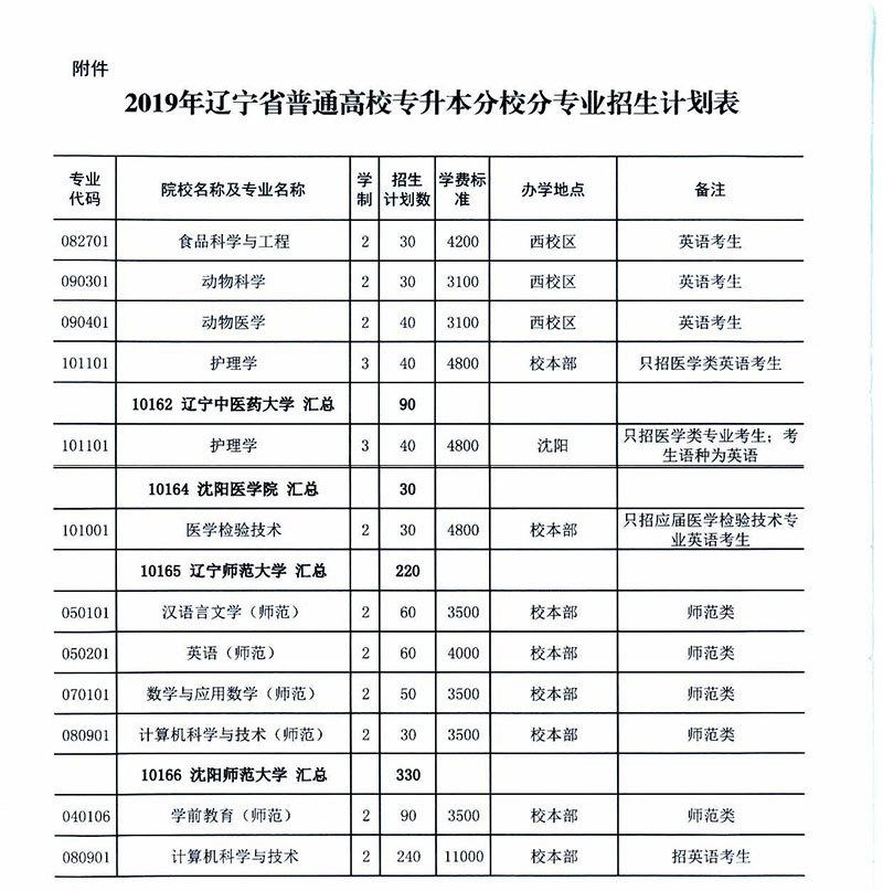 2019年遼寧專升本考試招生計劃