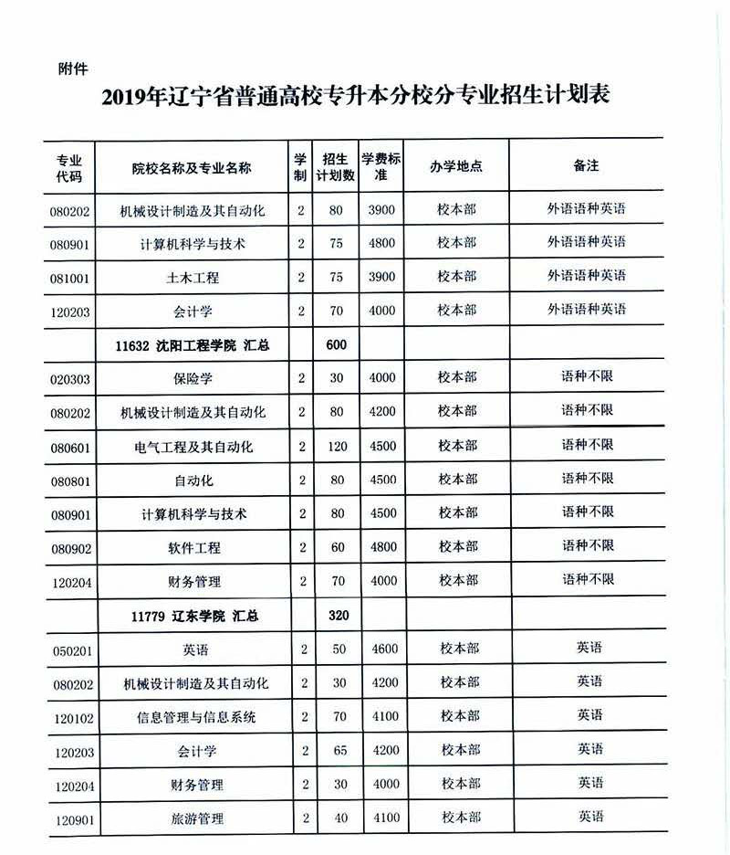 2019年遼寧專升本考試招生計劃