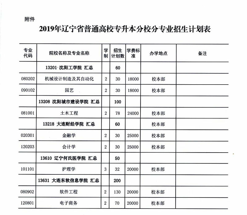2019年遼寧專升本考試招生計劃