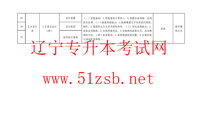 2020年遼寧專升本專業(yè)課考試科目和技能考核要點(diǎn)一覽表