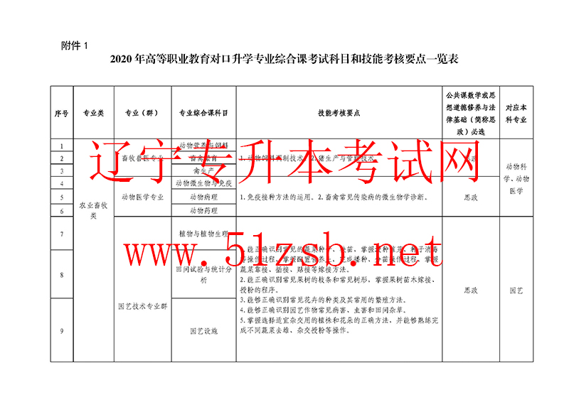 2020年遼寧專升本專業(yè)課考試科目和技能考核要點(diǎn)一覽表