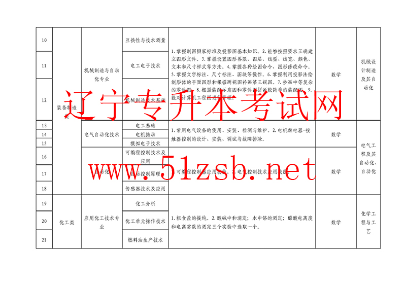 2020年遼寧專升本專業(yè)課考試科目和技能考核要點(diǎn)一覽表
