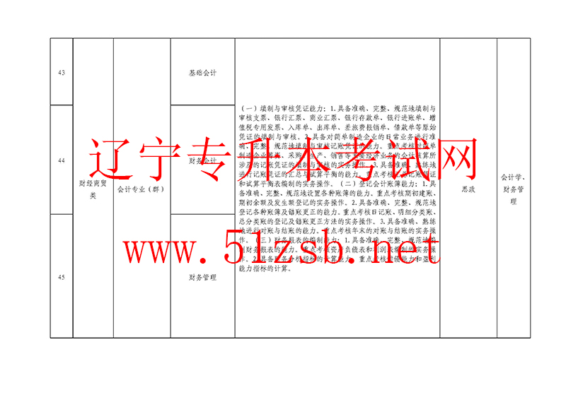 2020年遼寧專升本專業(yè)課考試科目和技能考核要點(diǎn)一覽表