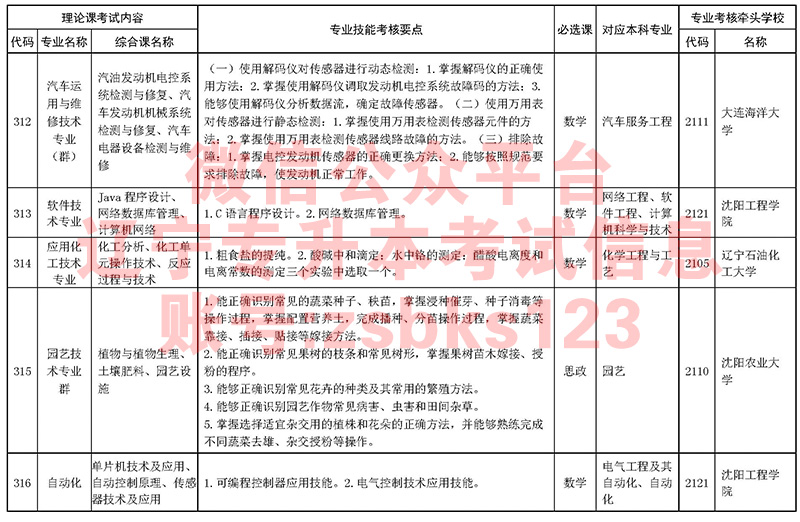 2021年遼寧專升本專業(yè)課考試科目及技能考核要點對接表