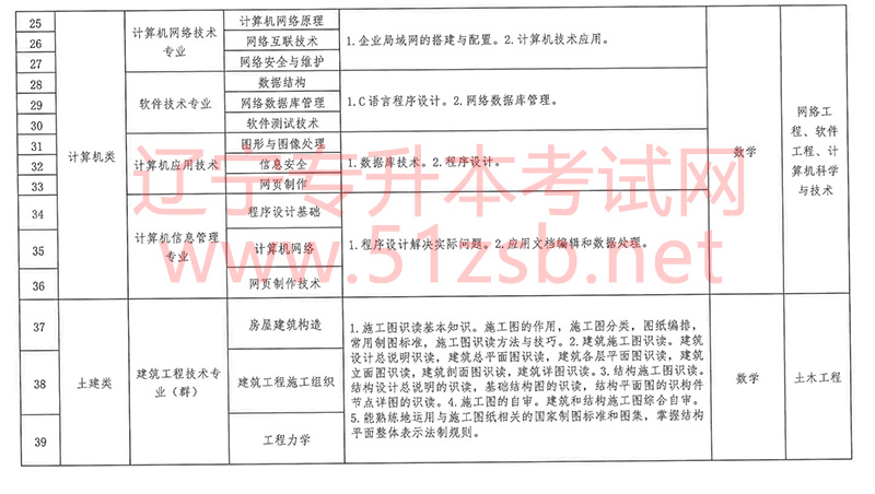 2023年遼寧專升本專業(yè)課考試科目