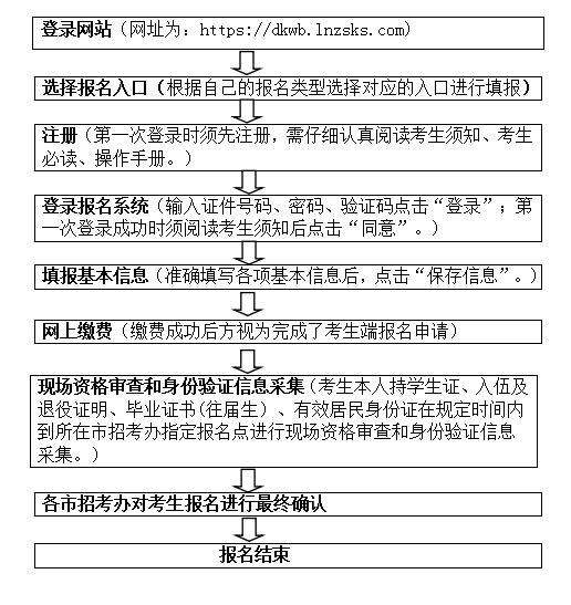 2023年遼寧專升本考試報名流程