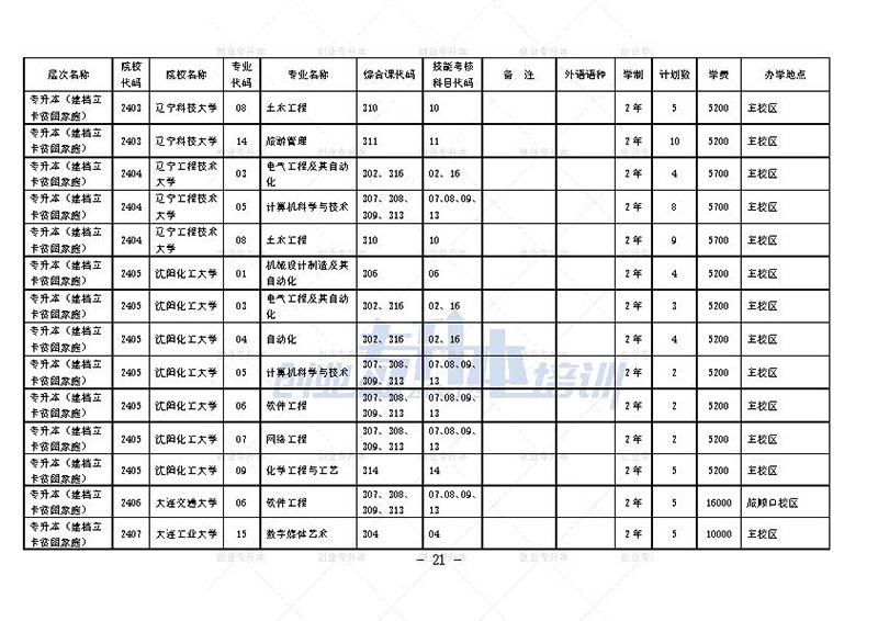 2024年遼寧專升本招生計劃