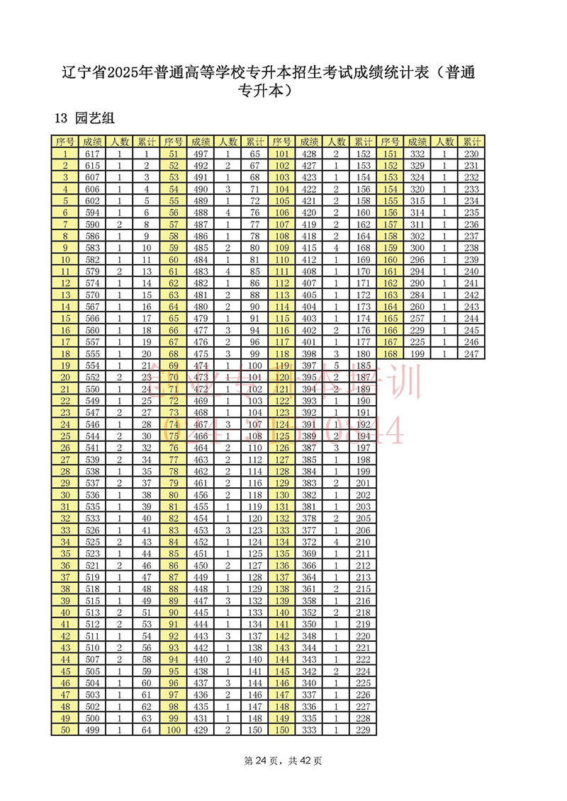 2025年遼寧專升本考試一分一段表