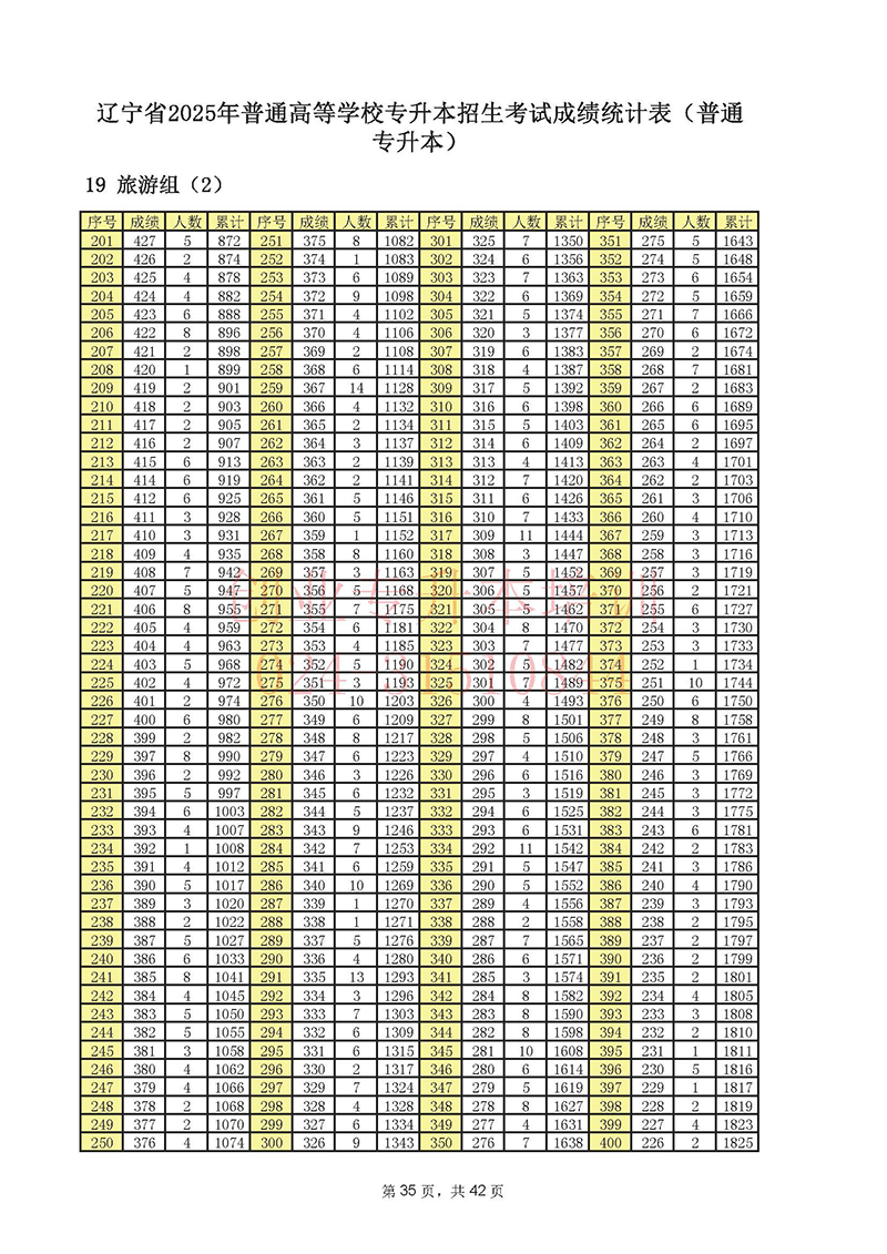 2025年遼寧專升本考試一分一段表
