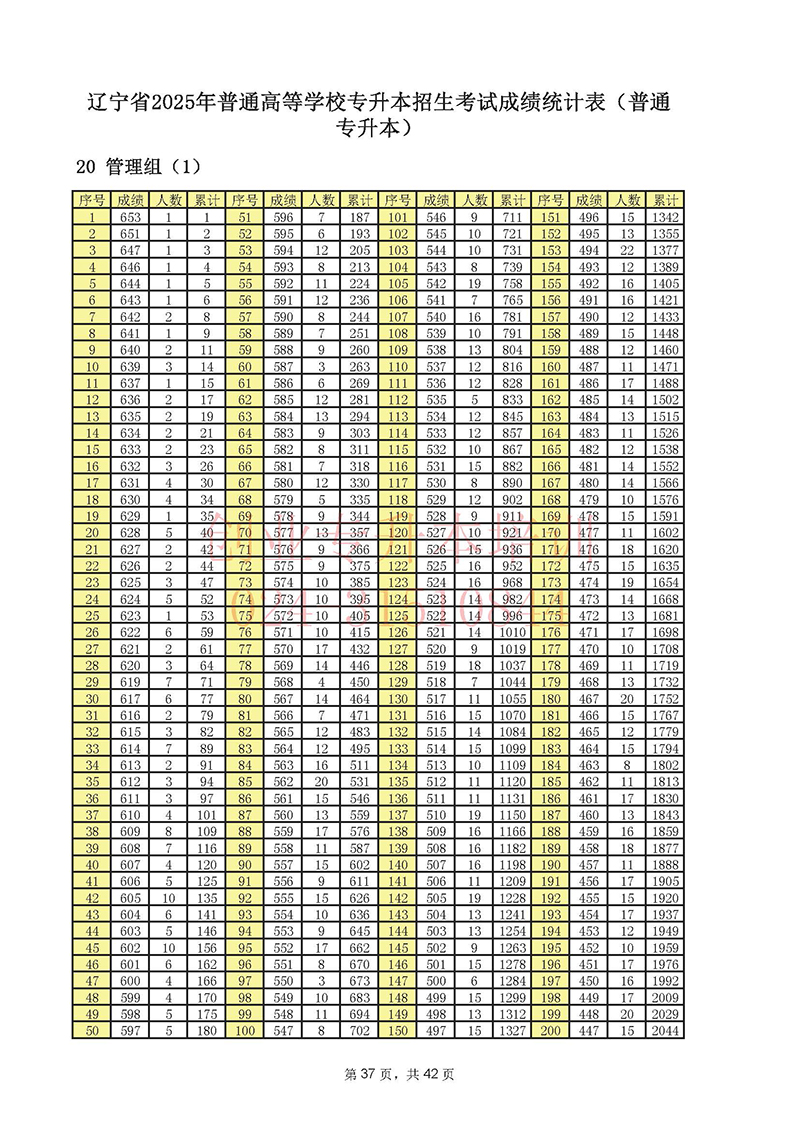 2025年遼寧專升本考試一分一段表