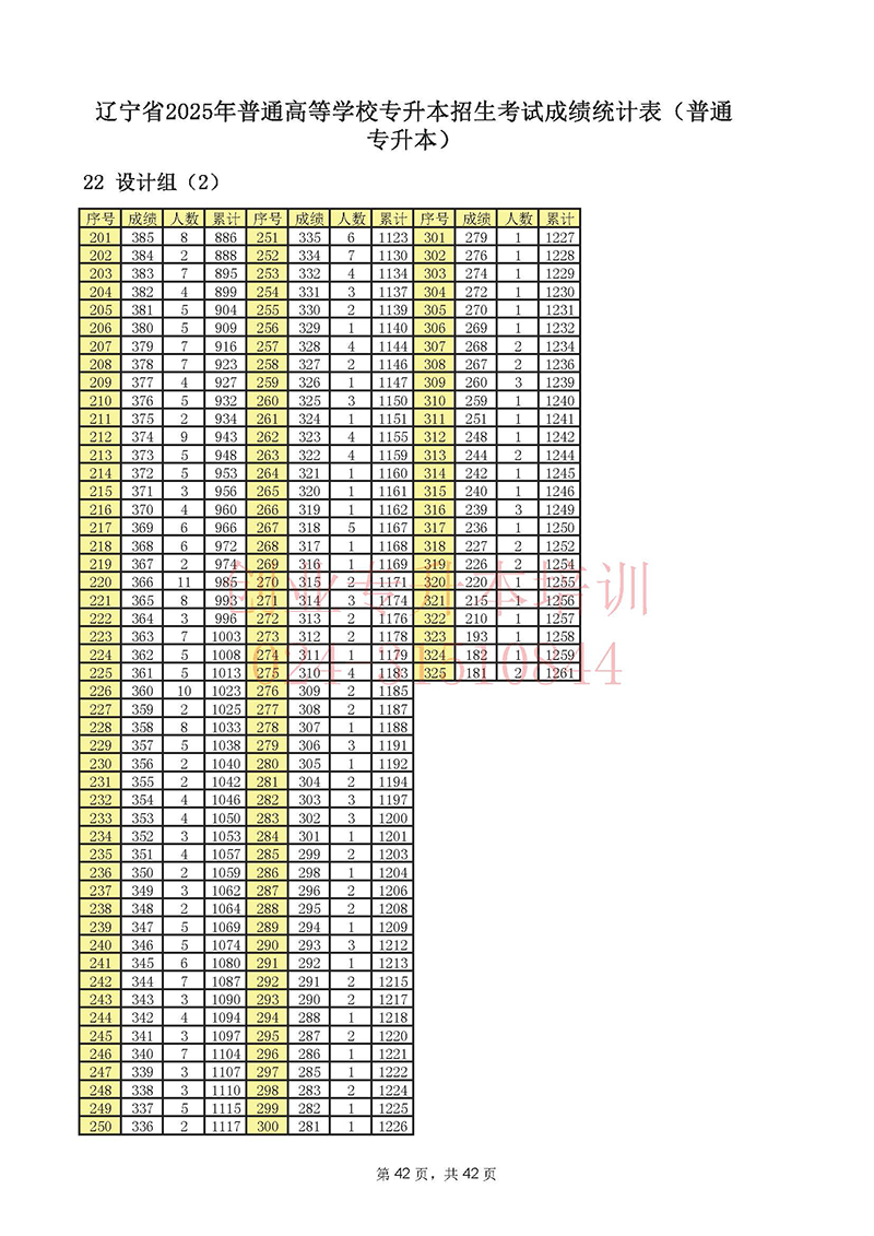 2025年遼寧專升本考試一分一段表