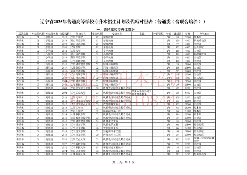 2025年遼寧專升本招生計(jì)劃