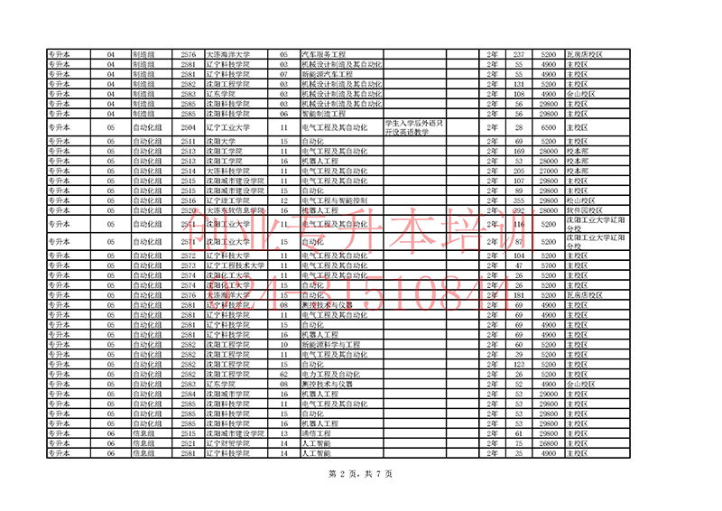 2025年遼寧專升本招生計(jì)劃