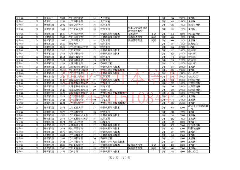 2025年遼寧專升本招生計(jì)劃
