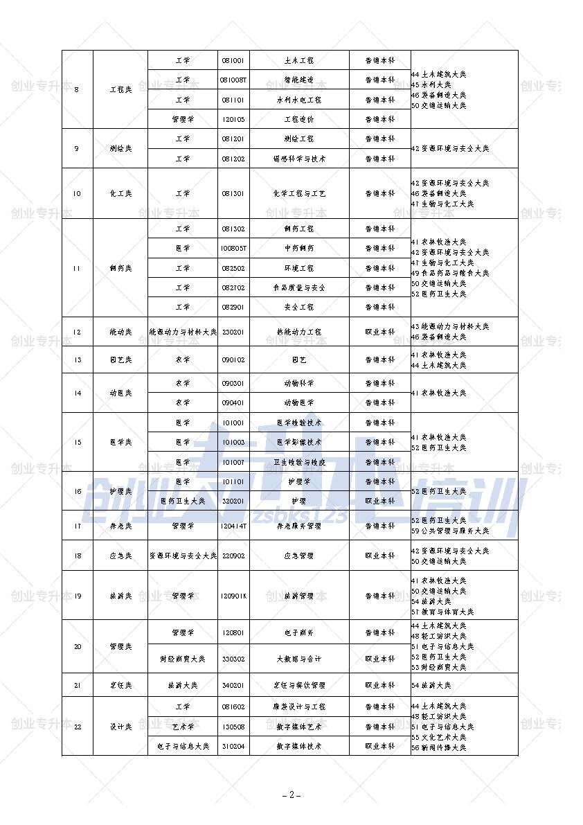 2025年遼寧專升本專科專業(yè)大類對應(yīng)規(guī)則